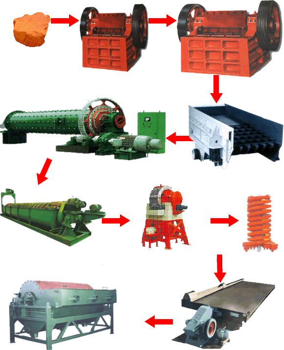 赤鐵礦選礦工藝流程、選赤鐵礦工藝流程|開元選礦機械