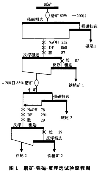 磨礦-強(qiáng)磁-反浮選試驗流程圖