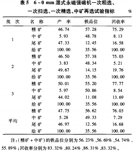 6~0mm濕式永磁強(qiáng)磁選機(jī)一次粗選、一次掃選、一次粗選、中礦再選試驗(yàn)指標(biāo)